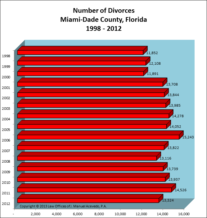 Miami-Dade County, FL -- Number of Divorces